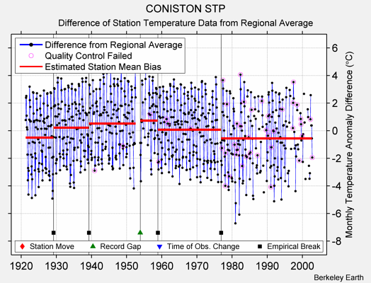 CONISTON STP difference from regional expectation