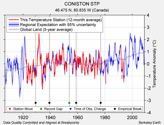 CONISTON STP comparison to regional expectation