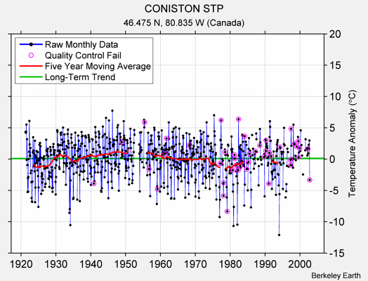 CONISTON STP Raw Mean Temperature