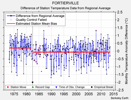 FORTIERVILLE difference from regional expectation