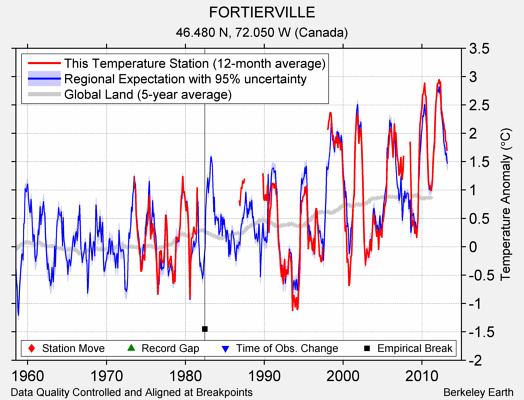 FORTIERVILLE comparison to regional expectation