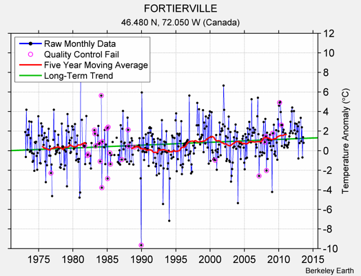 FORTIERVILLE Raw Mean Temperature