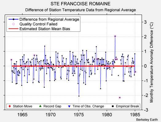 STE FRANCOISE ROMAINE difference from regional expectation