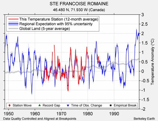 STE FRANCOISE ROMAINE comparison to regional expectation