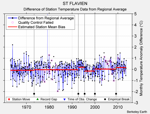 ST FLAVIEN difference from regional expectation