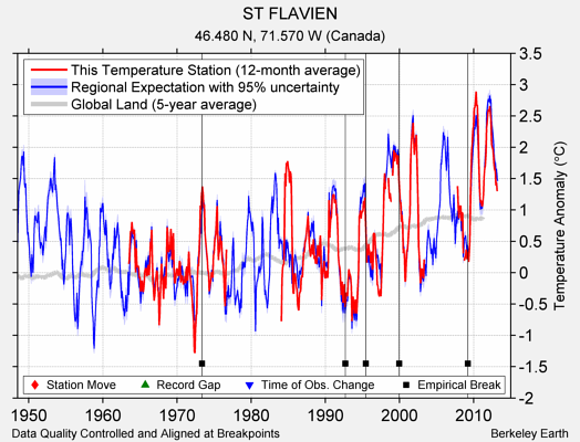 ST FLAVIEN comparison to regional expectation