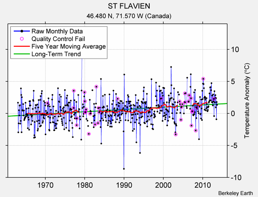 ST FLAVIEN Raw Mean Temperature