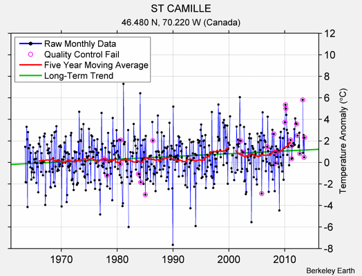 ST CAMILLE Raw Mean Temperature