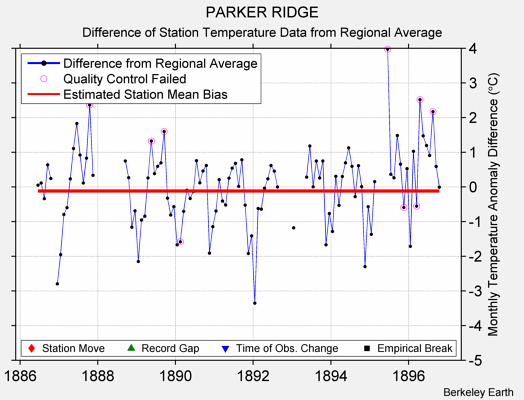 PARKER RIDGE difference from regional expectation