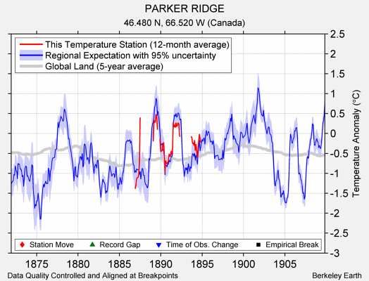 PARKER RIDGE comparison to regional expectation