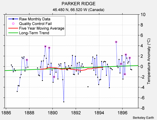 PARKER RIDGE Raw Mean Temperature