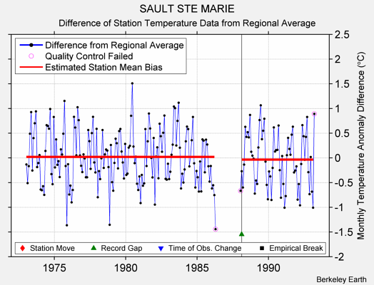 SAULT STE MARIE difference from regional expectation