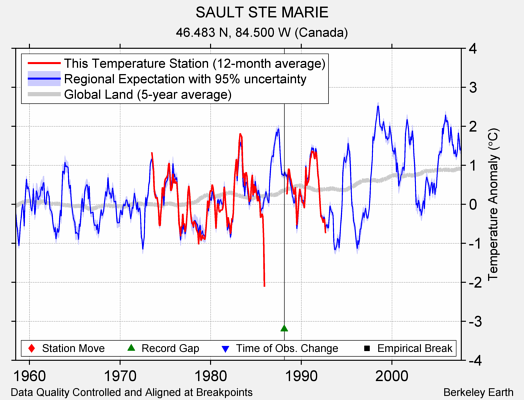 SAULT STE MARIE comparison to regional expectation