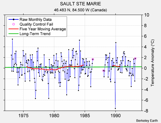 SAULT STE MARIE Raw Mean Temperature