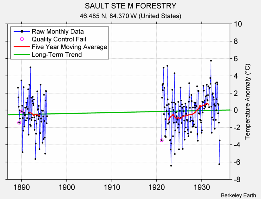 SAULT STE M FORESTRY Raw Mean Temperature