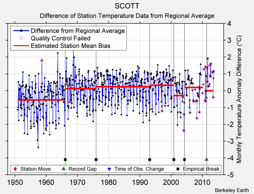 SCOTT difference from regional expectation