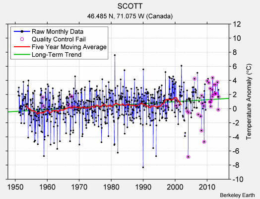 SCOTT Raw Mean Temperature