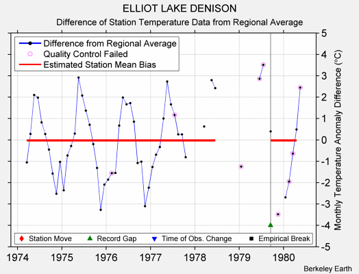 ELLIOT LAKE DENISON difference from regional expectation