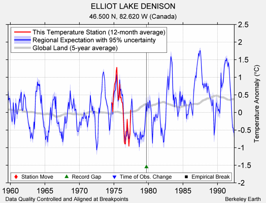 ELLIOT LAKE DENISON comparison to regional expectation