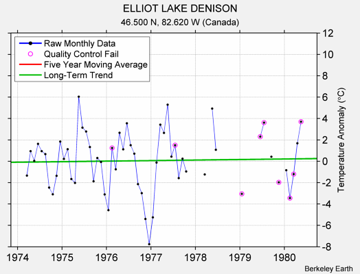 ELLIOT LAKE DENISON Raw Mean Temperature