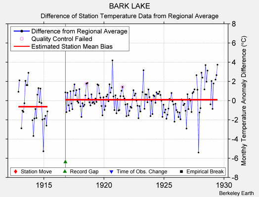 BARK LAKE difference from regional expectation