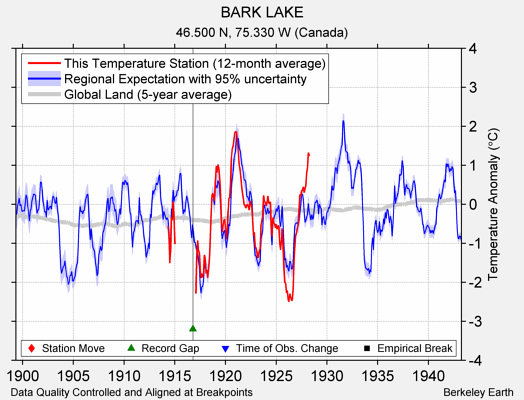 BARK LAKE comparison to regional expectation