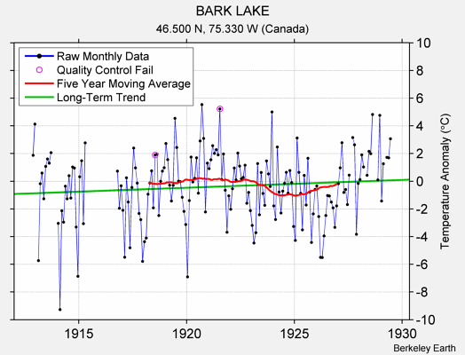 BARK LAKE Raw Mean Temperature