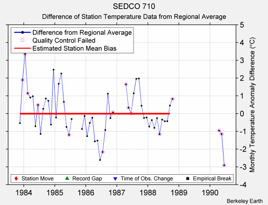 SEDCO 710 difference from regional expectation