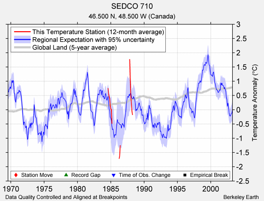 SEDCO 710 comparison to regional expectation