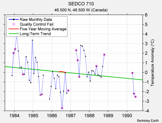 SEDCO 710 Raw Mean Temperature