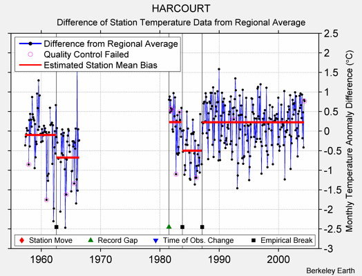 HARCOURT difference from regional expectation