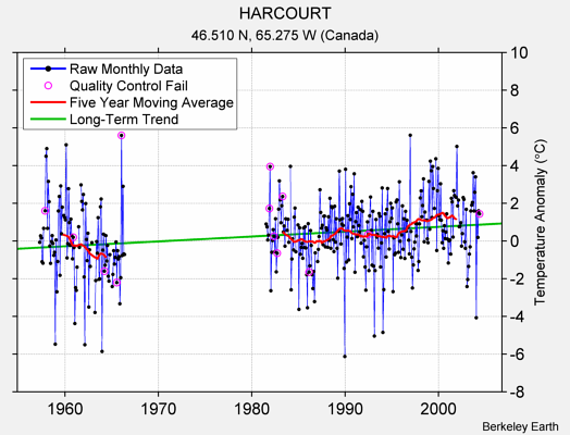 HARCOURT Raw Mean Temperature