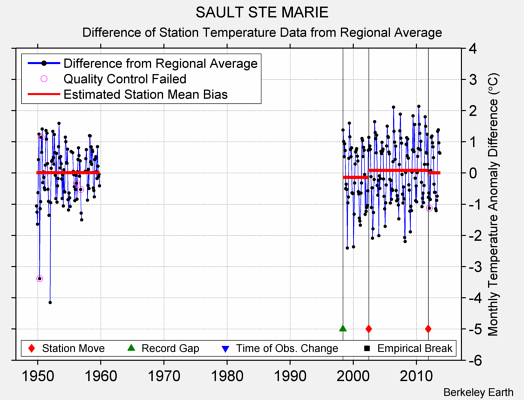 SAULT STE MARIE difference from regional expectation