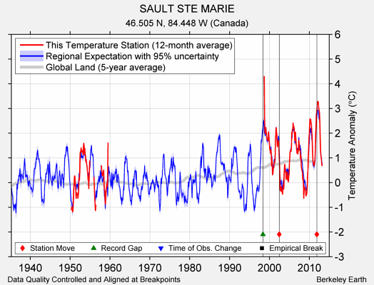 SAULT STE MARIE comparison to regional expectation