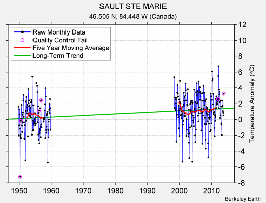 SAULT STE MARIE Raw Mean Temperature