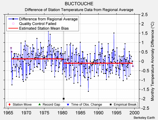 BUCTOUCHE difference from regional expectation