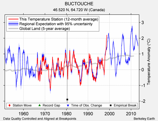 BUCTOUCHE comparison to regional expectation