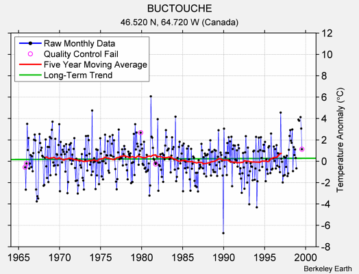 BUCTOUCHE Raw Mean Temperature