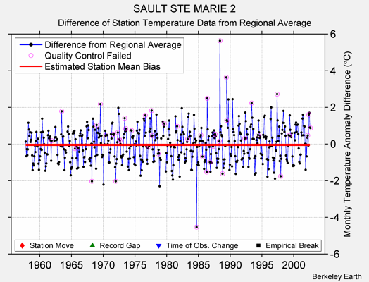 SAULT STE MARIE 2 difference from regional expectation