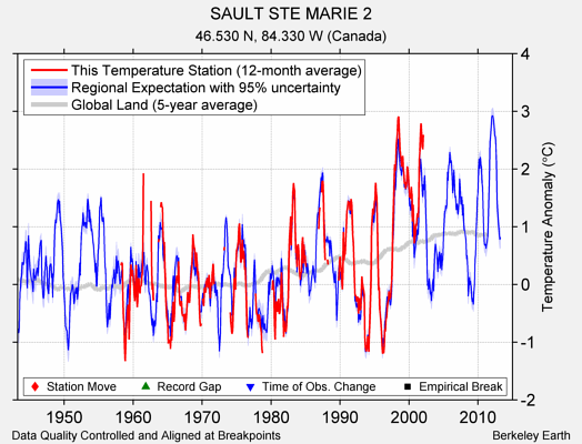 SAULT STE MARIE 2 comparison to regional expectation