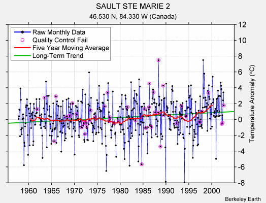 SAULT STE MARIE 2 Raw Mean Temperature