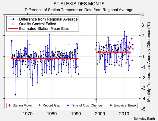 ST ALEXIS DES MONTS difference from regional expectation