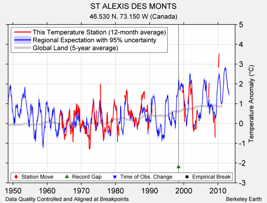 ST ALEXIS DES MONTS comparison to regional expectation