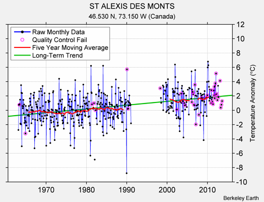 ST ALEXIS DES MONTS Raw Mean Temperature