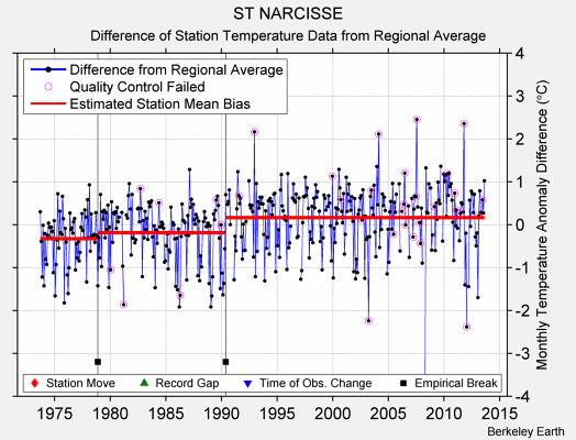 ST NARCISSE difference from regional expectation