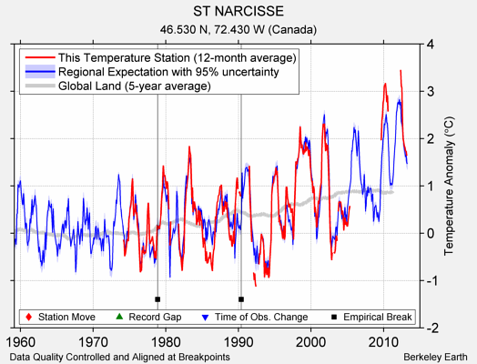 ST NARCISSE comparison to regional expectation