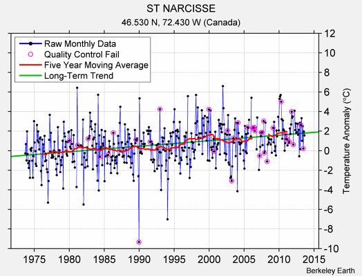 ST NARCISSE Raw Mean Temperature