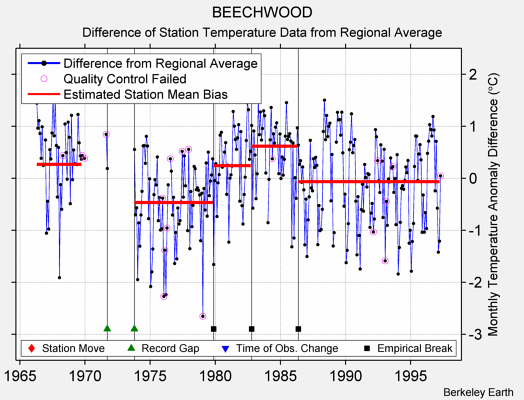 BEECHWOOD difference from regional expectation