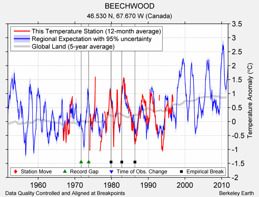 BEECHWOOD comparison to regional expectation