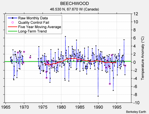 BEECHWOOD Raw Mean Temperature